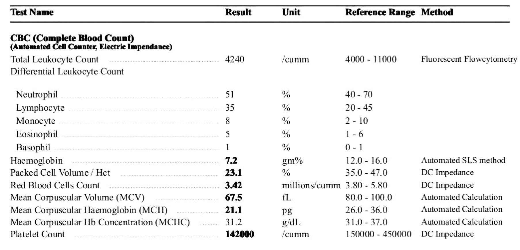 CBC (Haemogram + ESR + HB%)