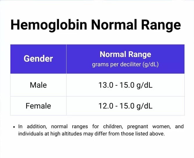 HB% (Hemoglobin Percentage)