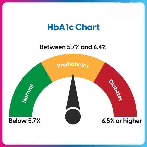 HbA1c (Glycated Hemoglobin)